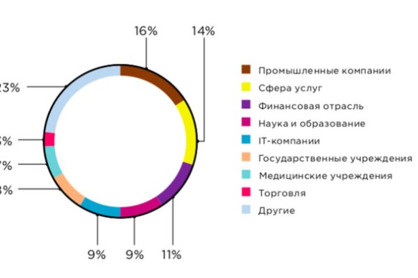 Кракен наркоплощадка